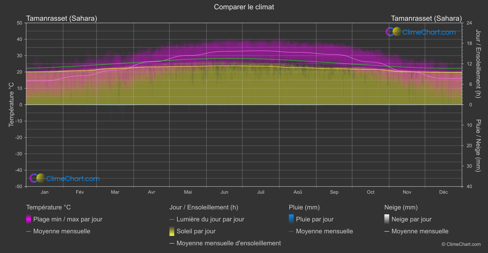 Comparaison Climatique: Tamanrasset (Sahara) (Algérie)