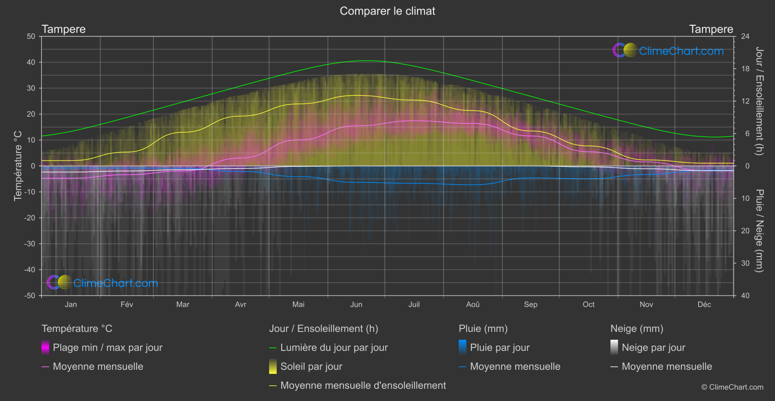 Comparaison Climatique: Tampere (Finlande)