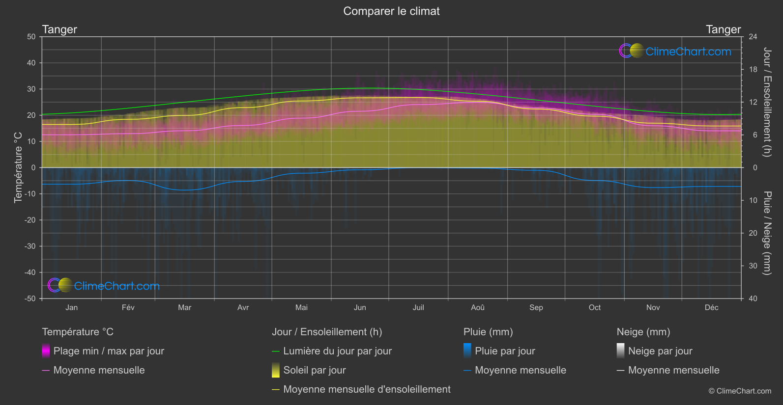 Comparaison Climatique: Tanger (Maroc)