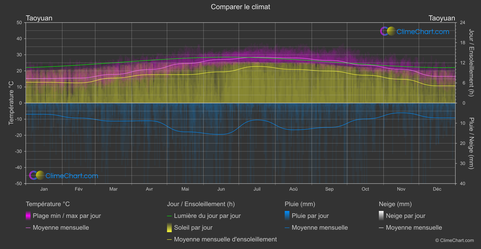 Comparaison Climatique: Taoyuan (Taïwan)