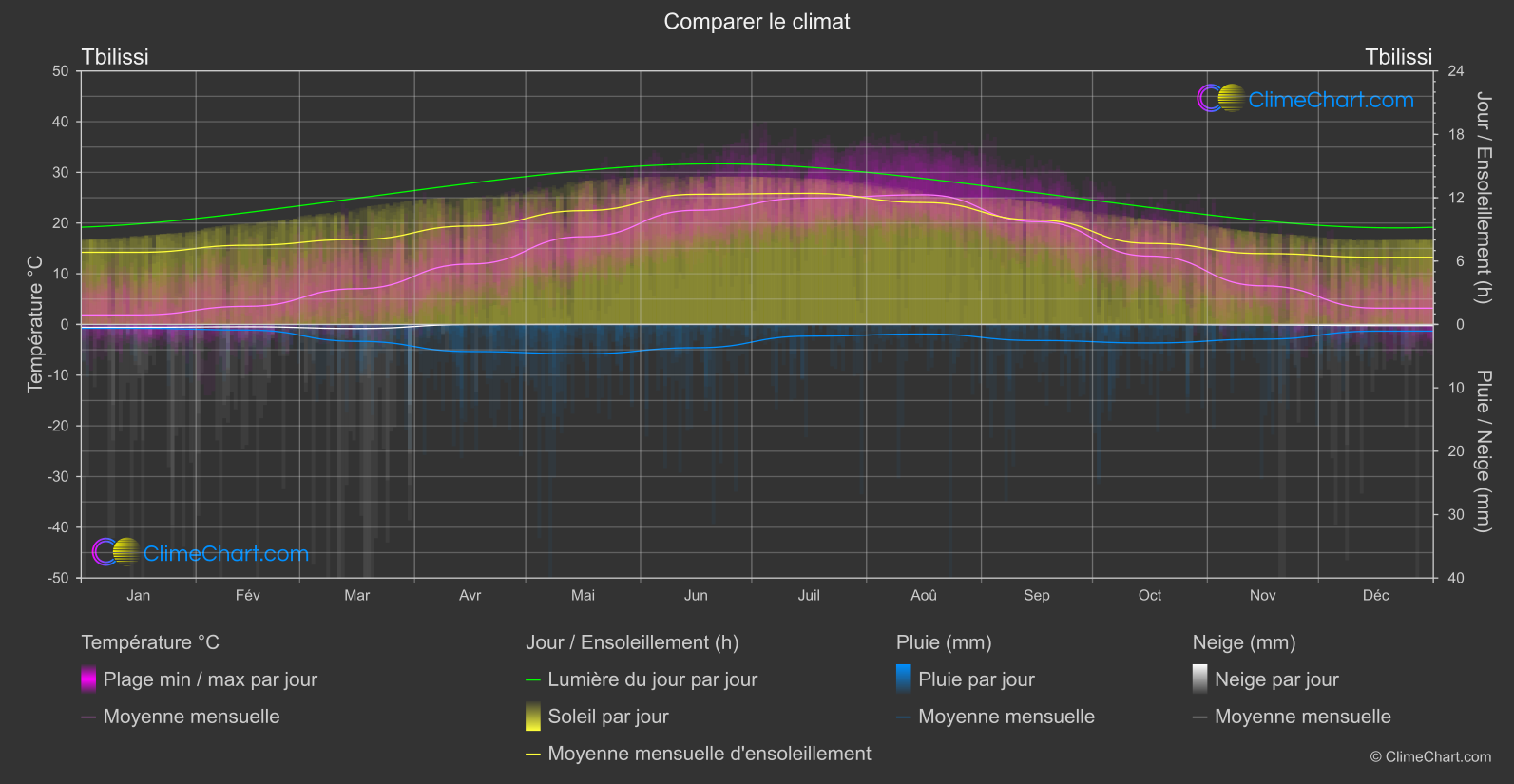 Comparaison Climatique: Tbilissi (Géorgie)