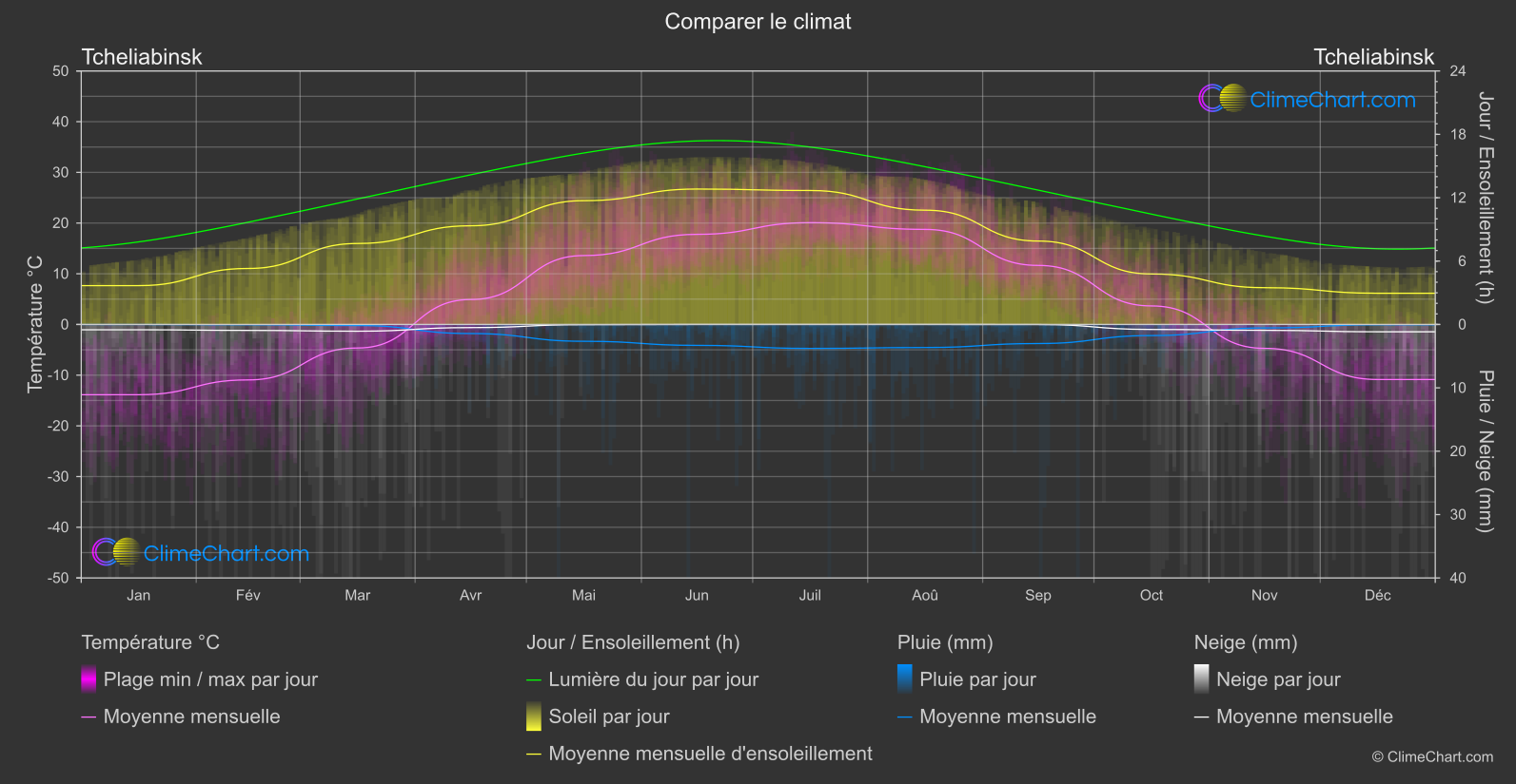 Comparaison Climatique: Tcheliabinsk (Fédération Russe)