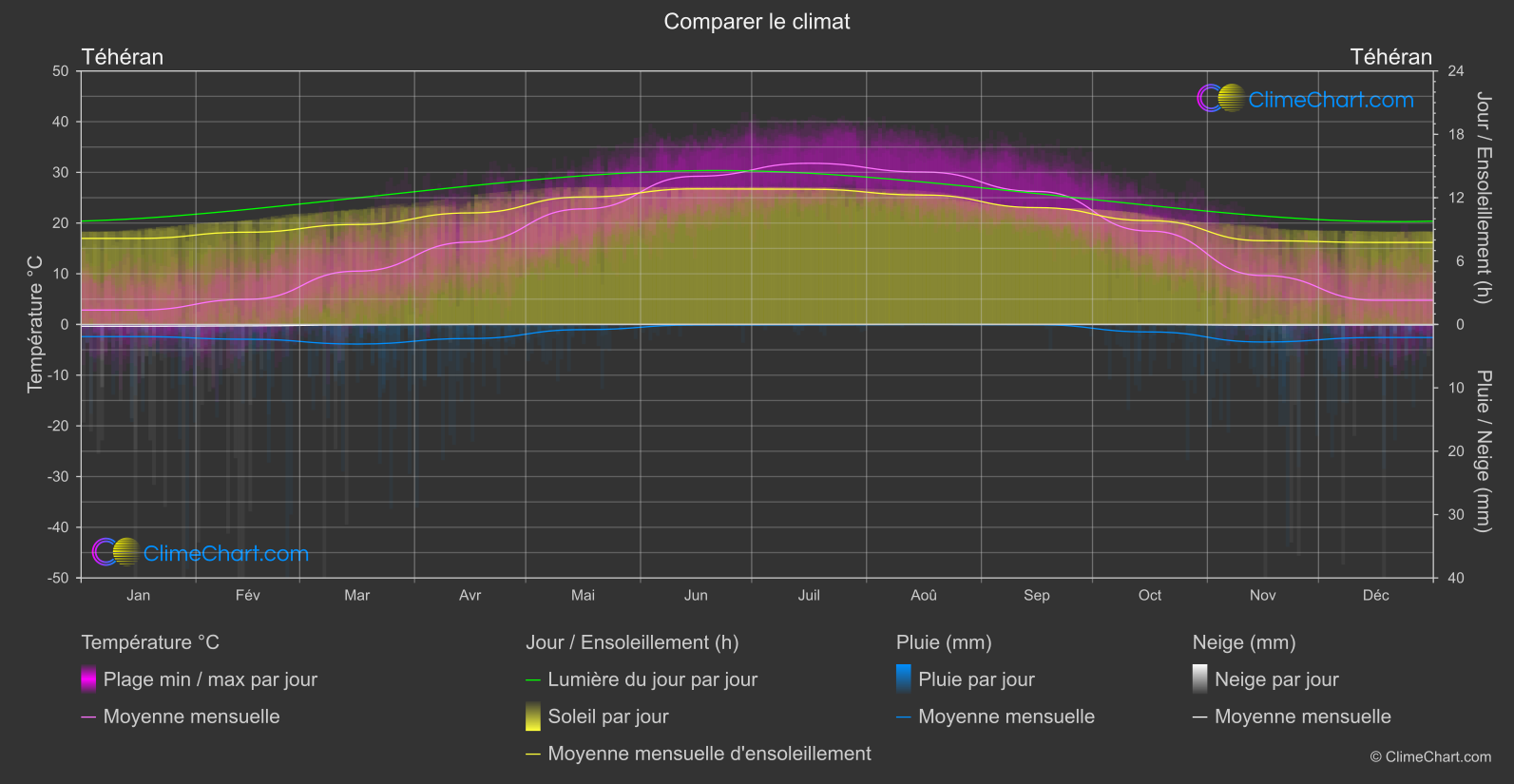 Comparaison Climatique: Téhéran (L'Iran)