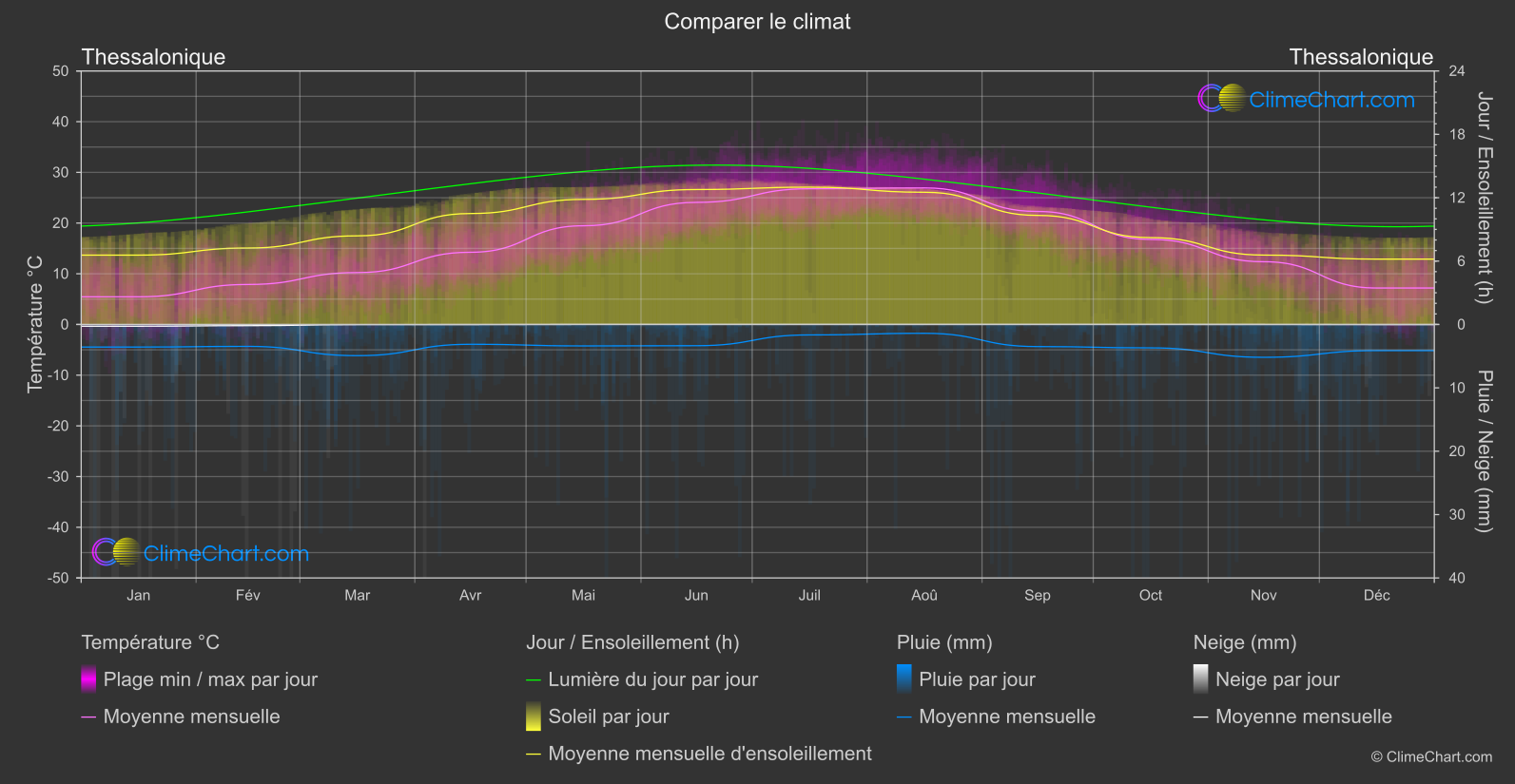 Comparaison Climatique: Thessalonique (Grèce)