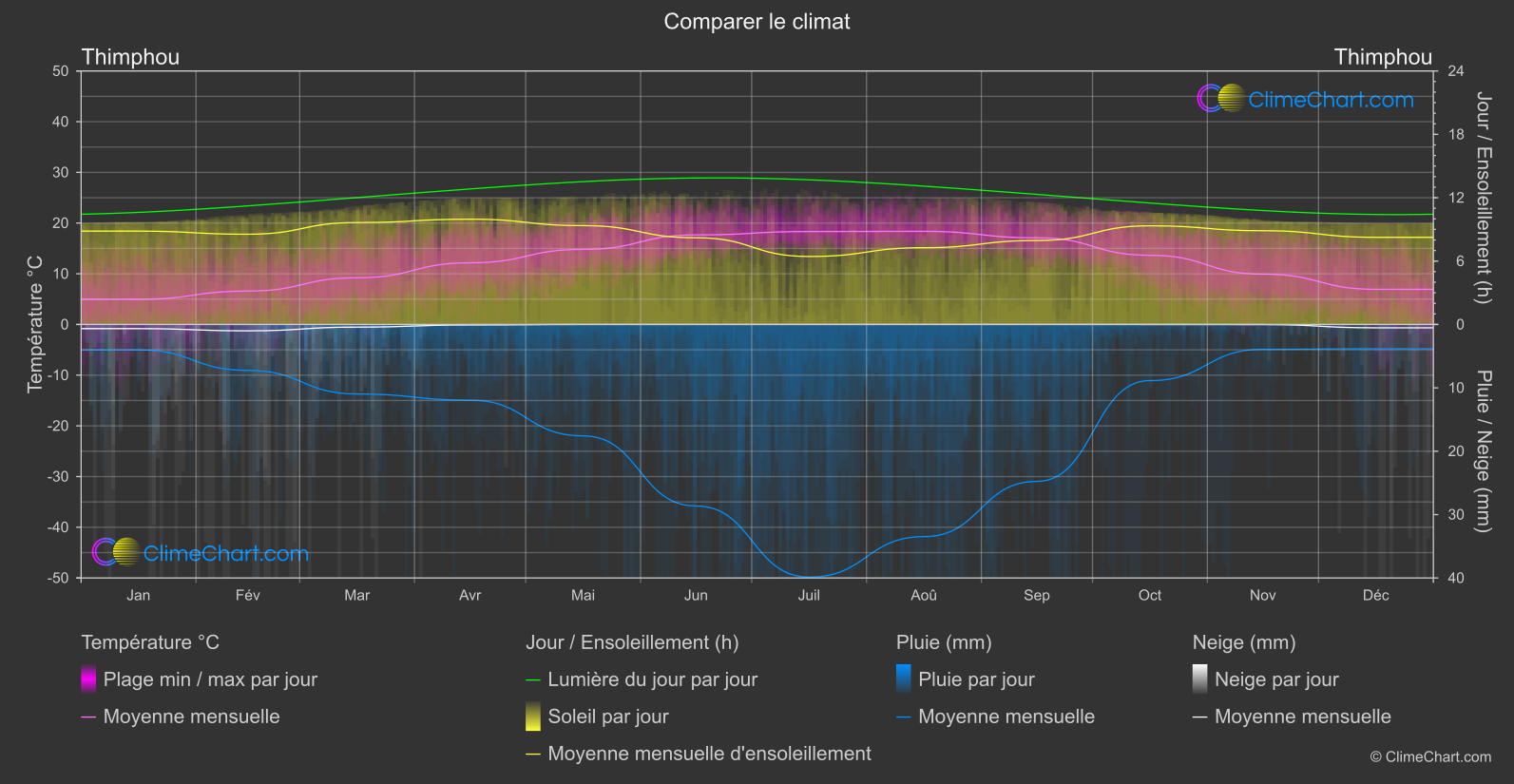 Comparaison Climatique: Thimphou (Bhoutan)
