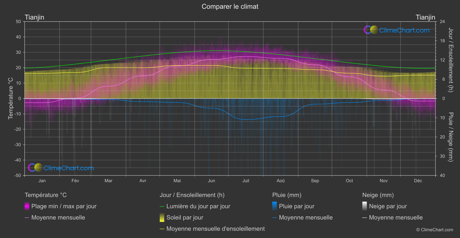 Comparaison Climatique: Tianjin (Chine)