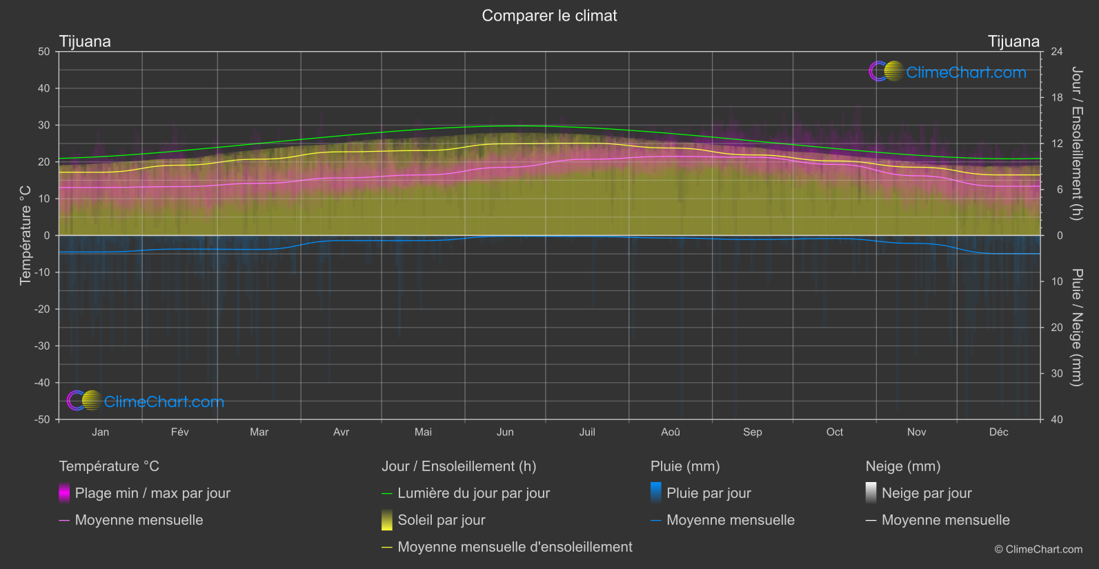 Comparaison Climatique: Tijuana (Mexique)