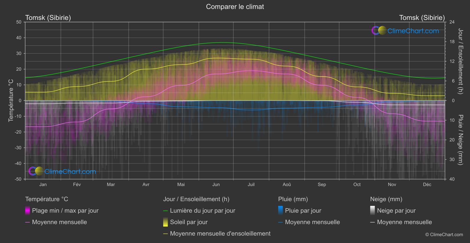 Comparaison Climatique: Tomsk (Sibirie) (Fédération Russe)