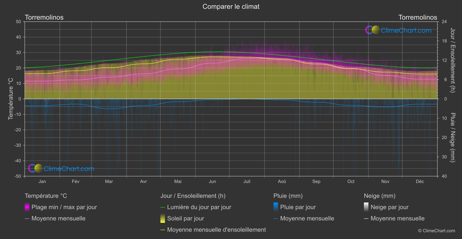 Comparaison Climatique: Torremolinos (Espagne)