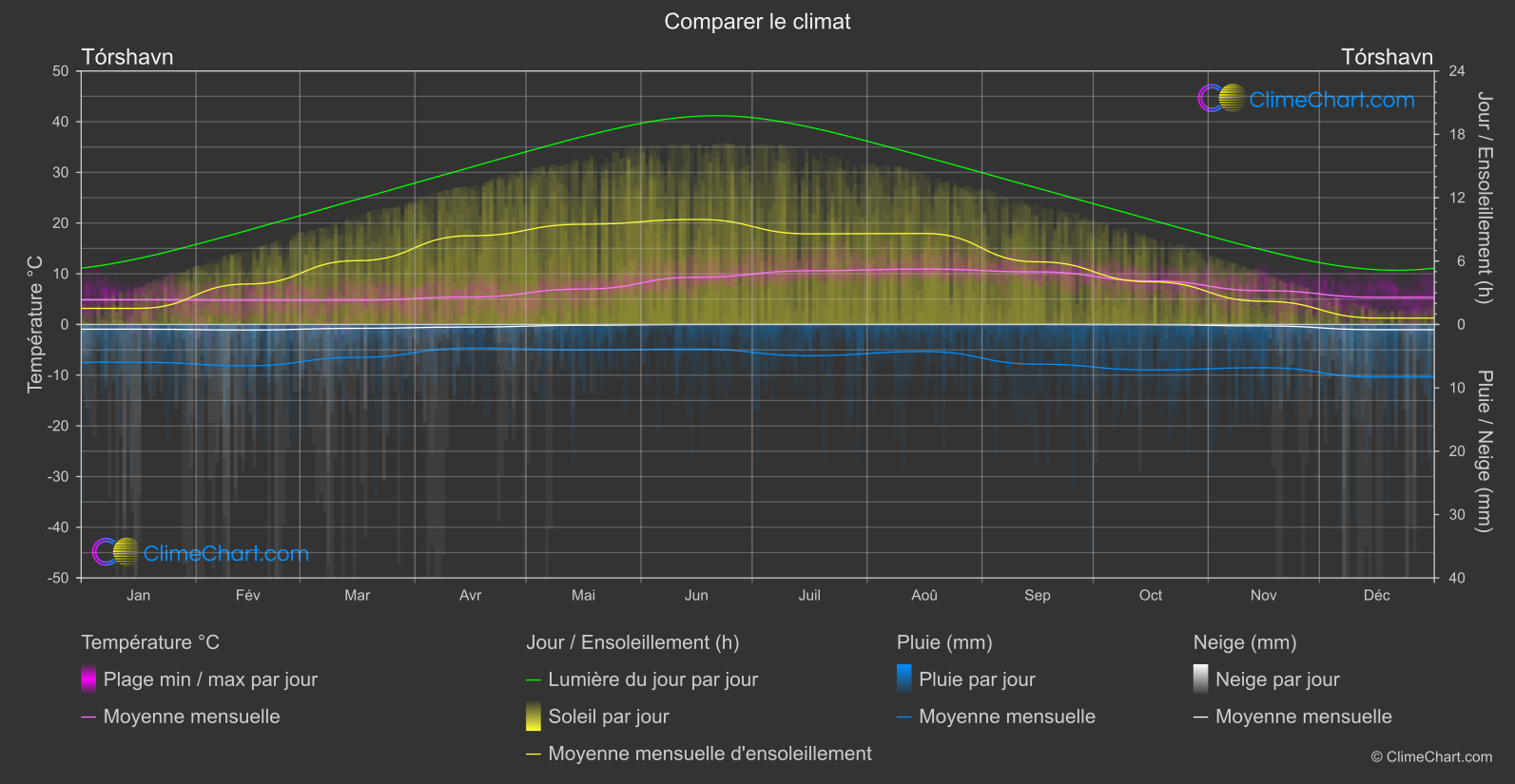 Comparaison Climatique: Tórshavn (Îles Féroé)