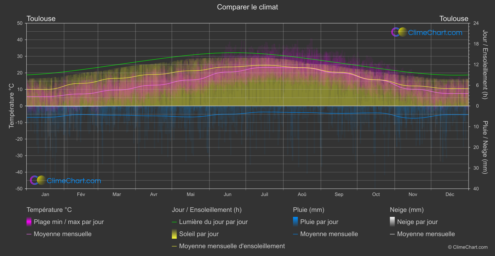 Comparaison Climatique: Toulouse (France)