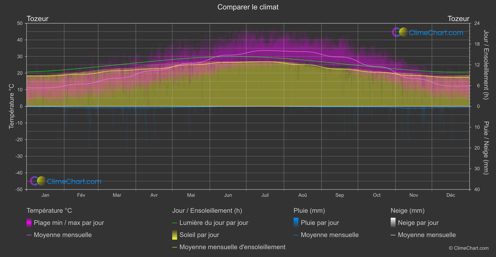 Comparaison Climatique: Tozeur (Tunisie)