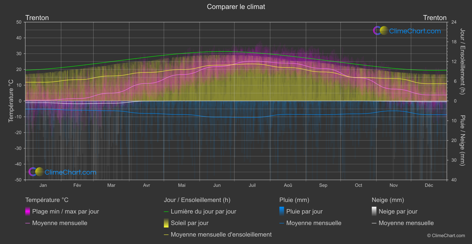 Comparaison Climatique: Trenton (les états-unis d'Amérique)