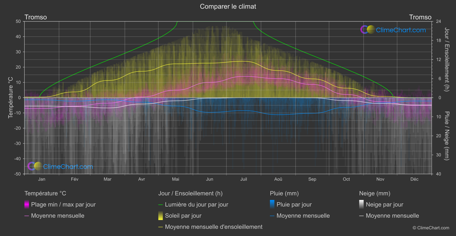 Comparaison Climatique: Tromso (Norvège)