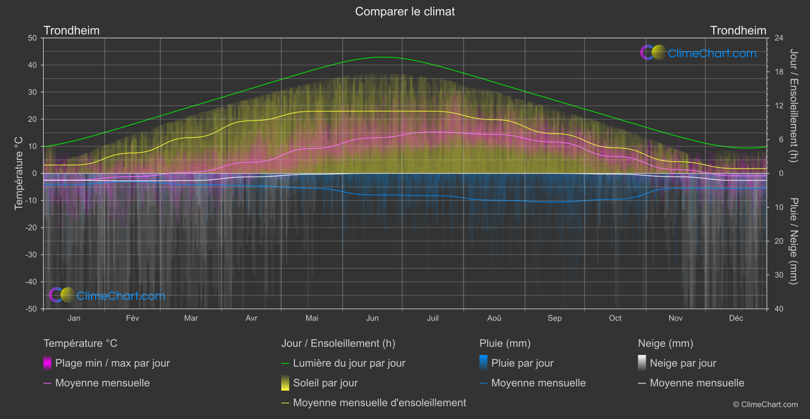 Comparaison Climatique: Trondheim (Norvège)