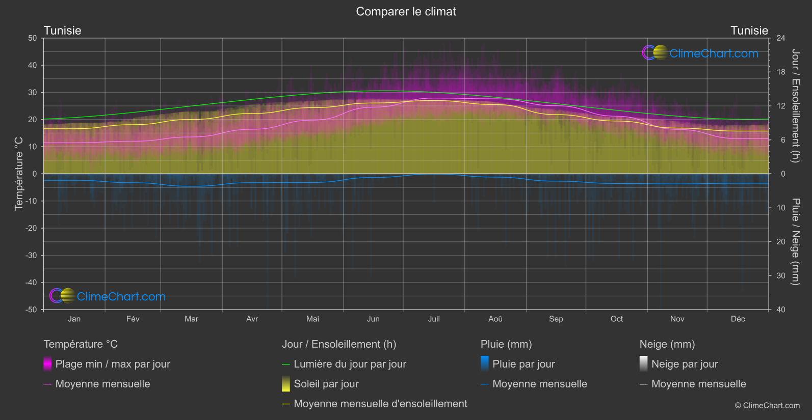 Comparaison Climatique: Tunisie (Tunisie)