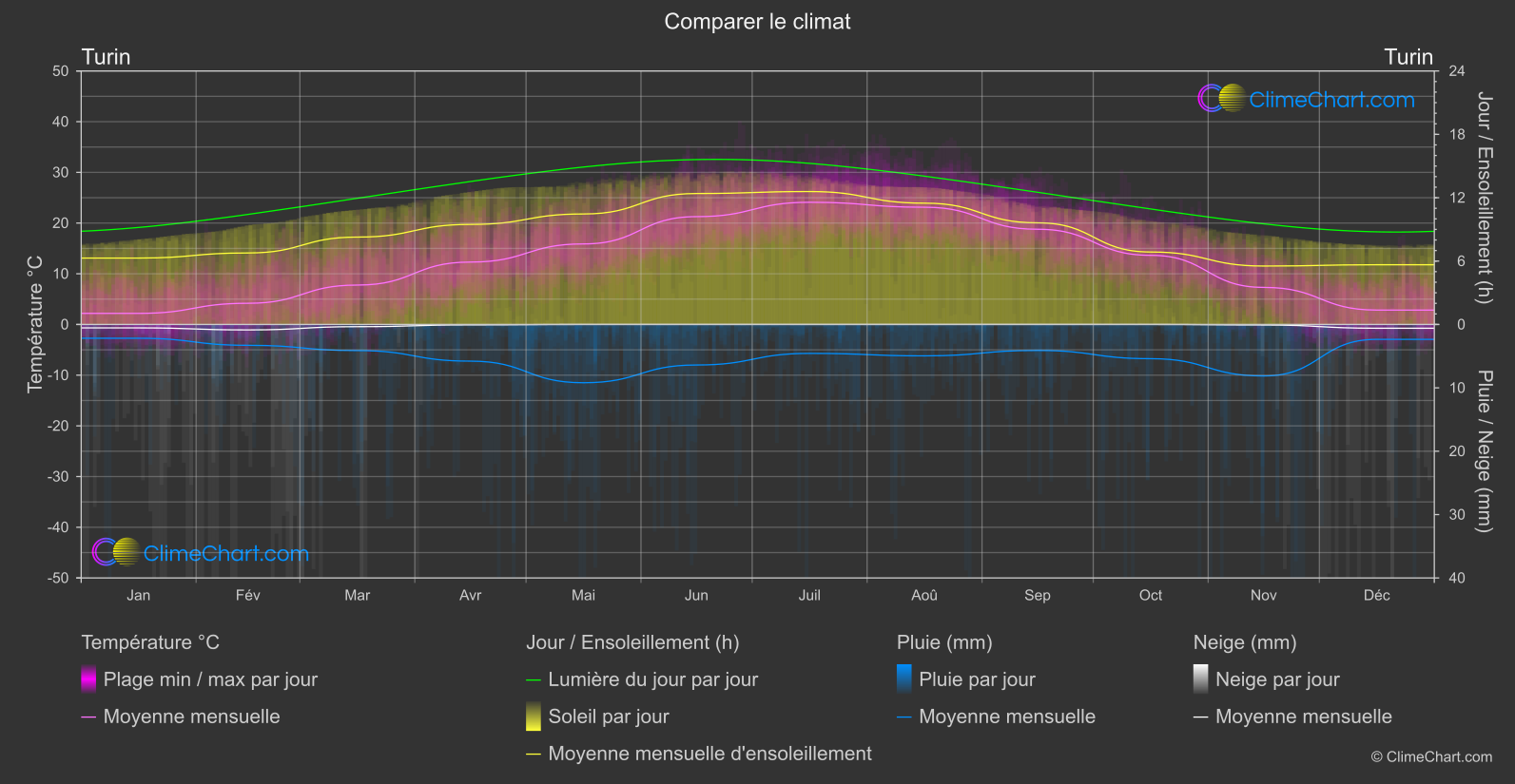 Comparaison Climatique: Turin (Italie)