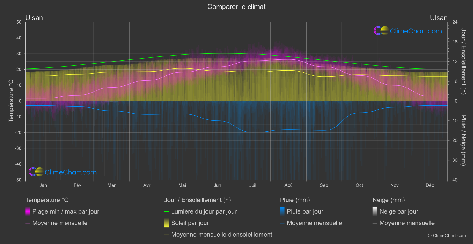 Comparaison Climatique: Ulsan (Corée du Sud)