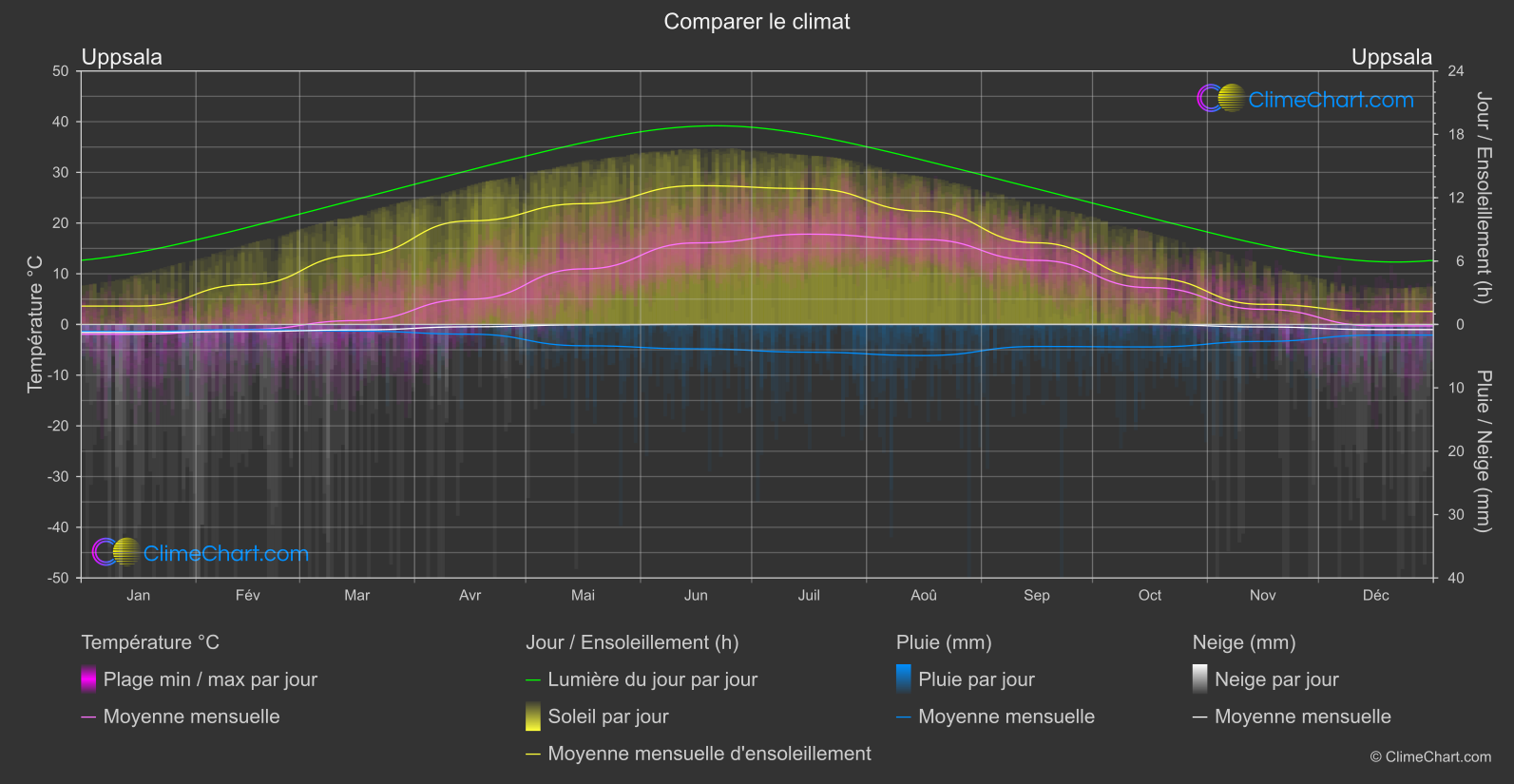 Comparaison Climatique: Uppsala (Suède)