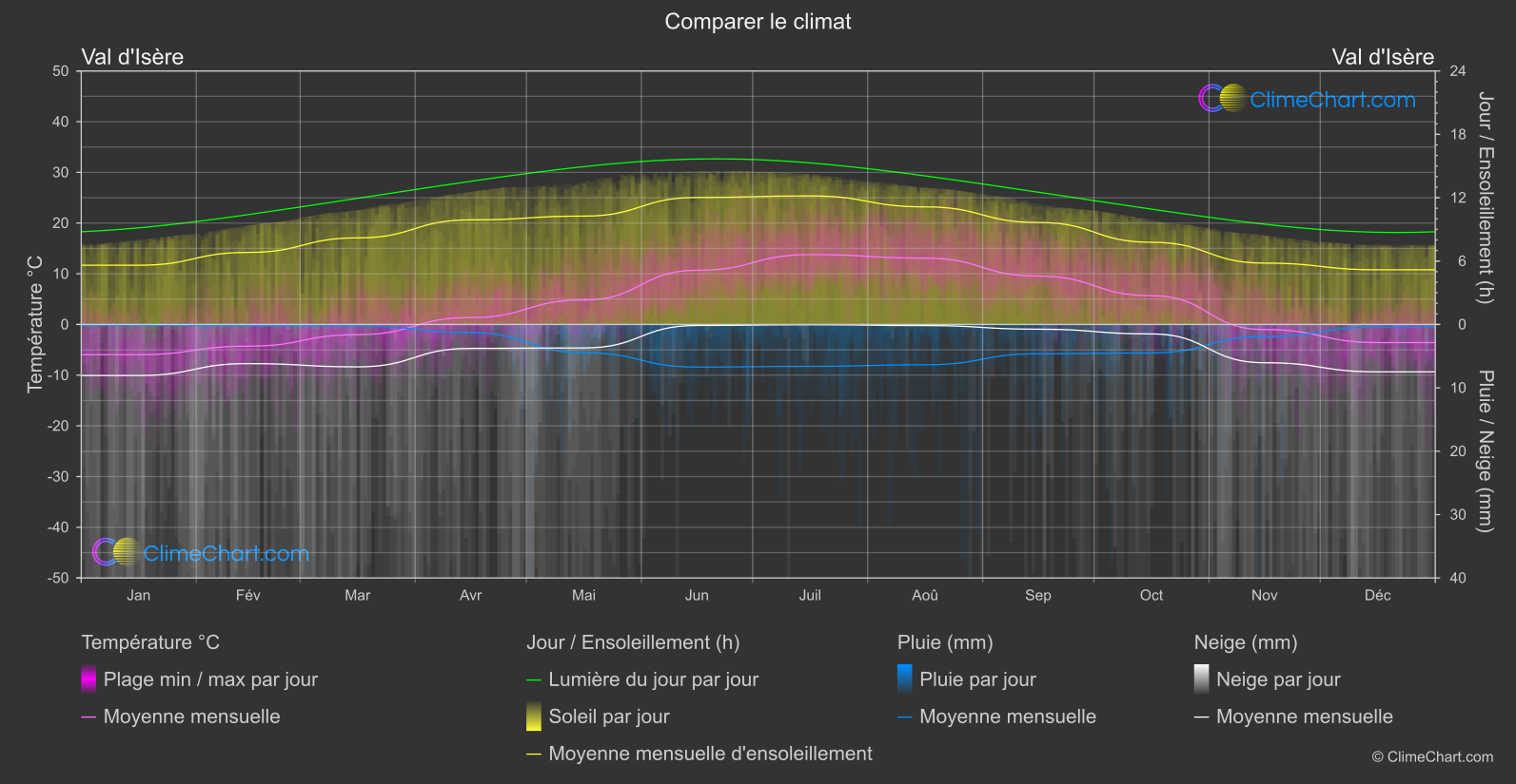 Comparaison Climatique: Val d'Isère (France)