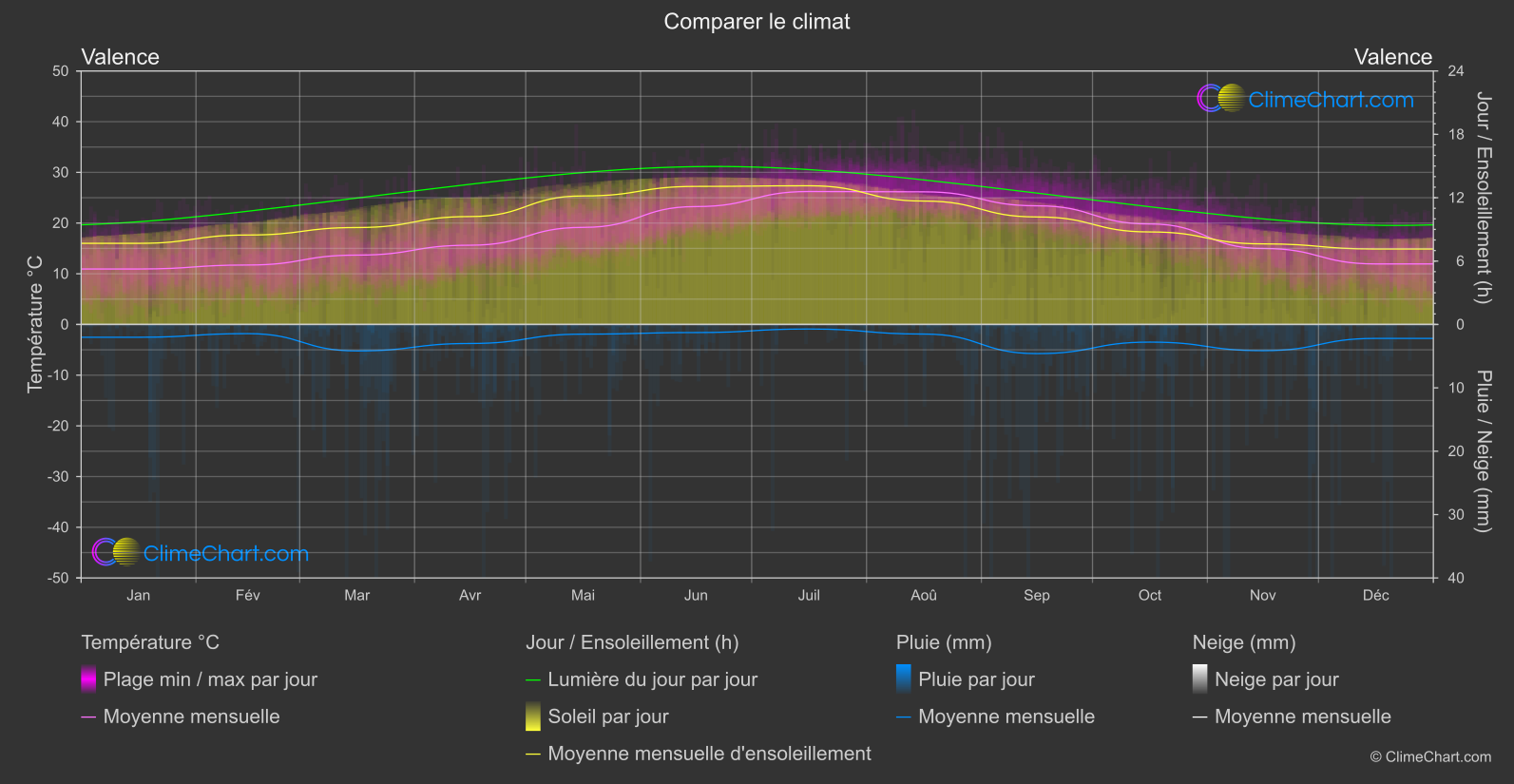 Comparaison Climatique: Valence (Espagne)