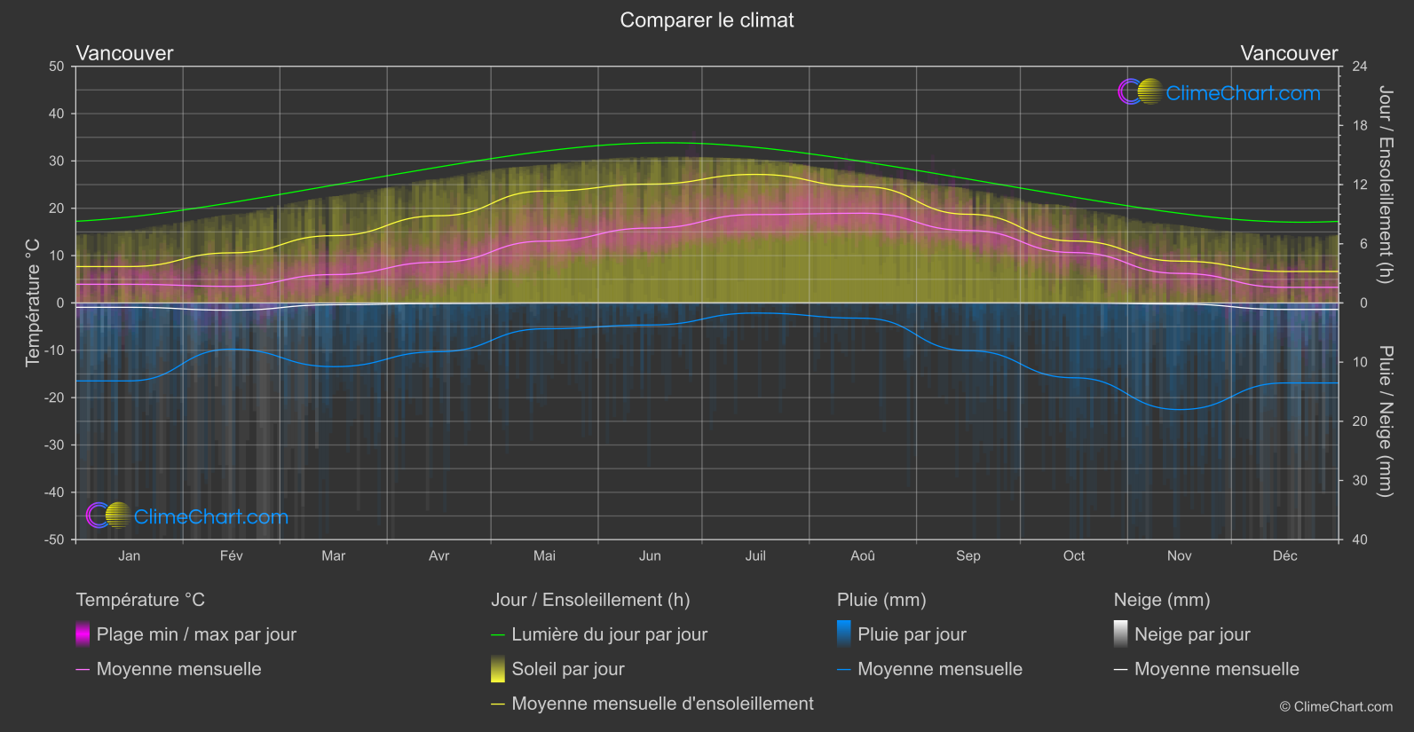 Comparaison Climatique: Vancouver (Canada)