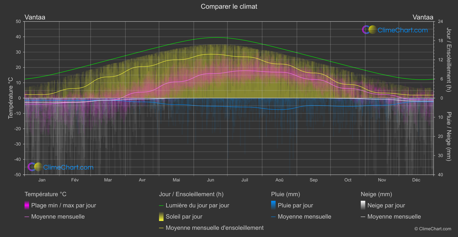 Comparaison Climatique: Vantaa (Finlande)