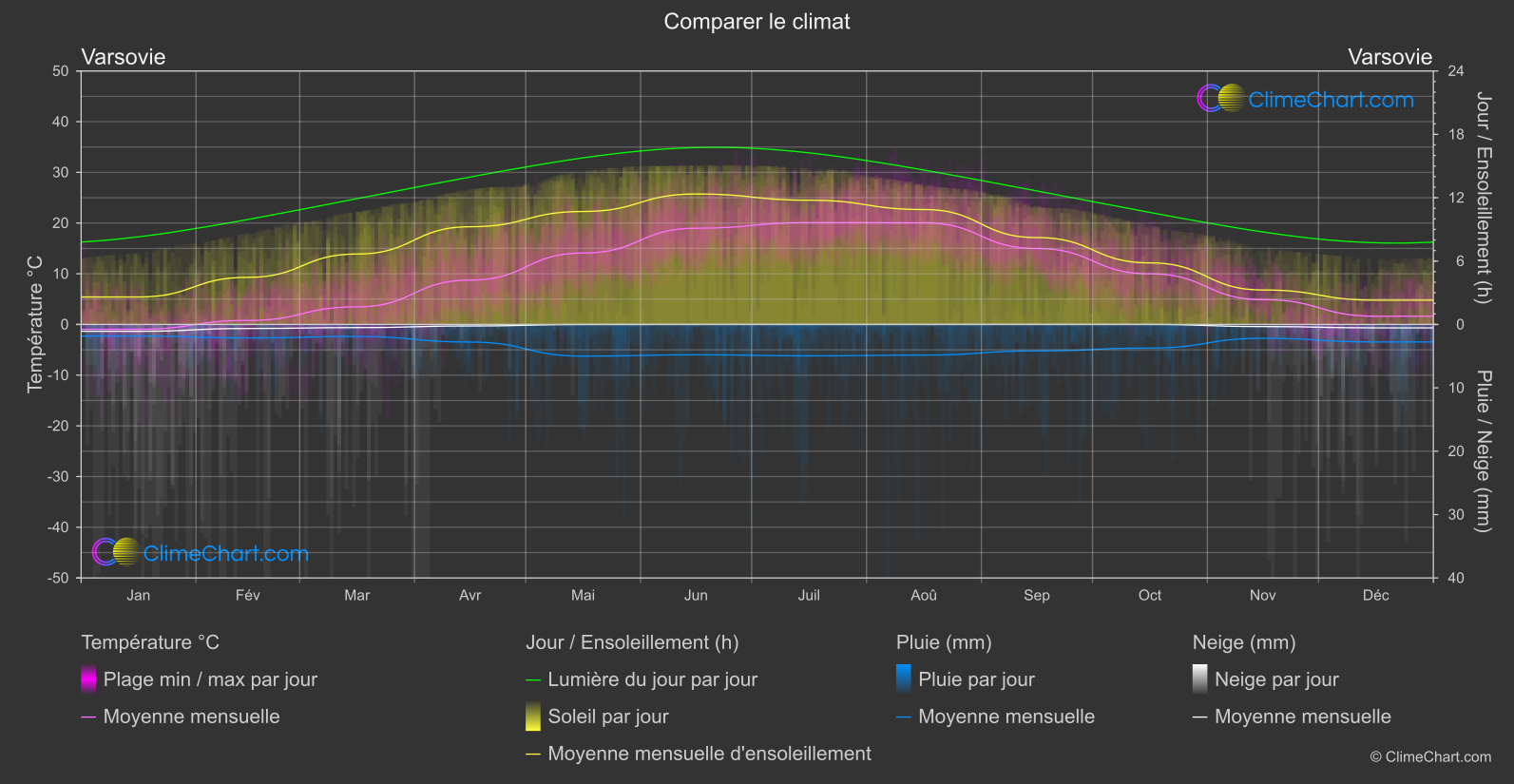 Comparaison Climatique: Varsovie (Pologne)