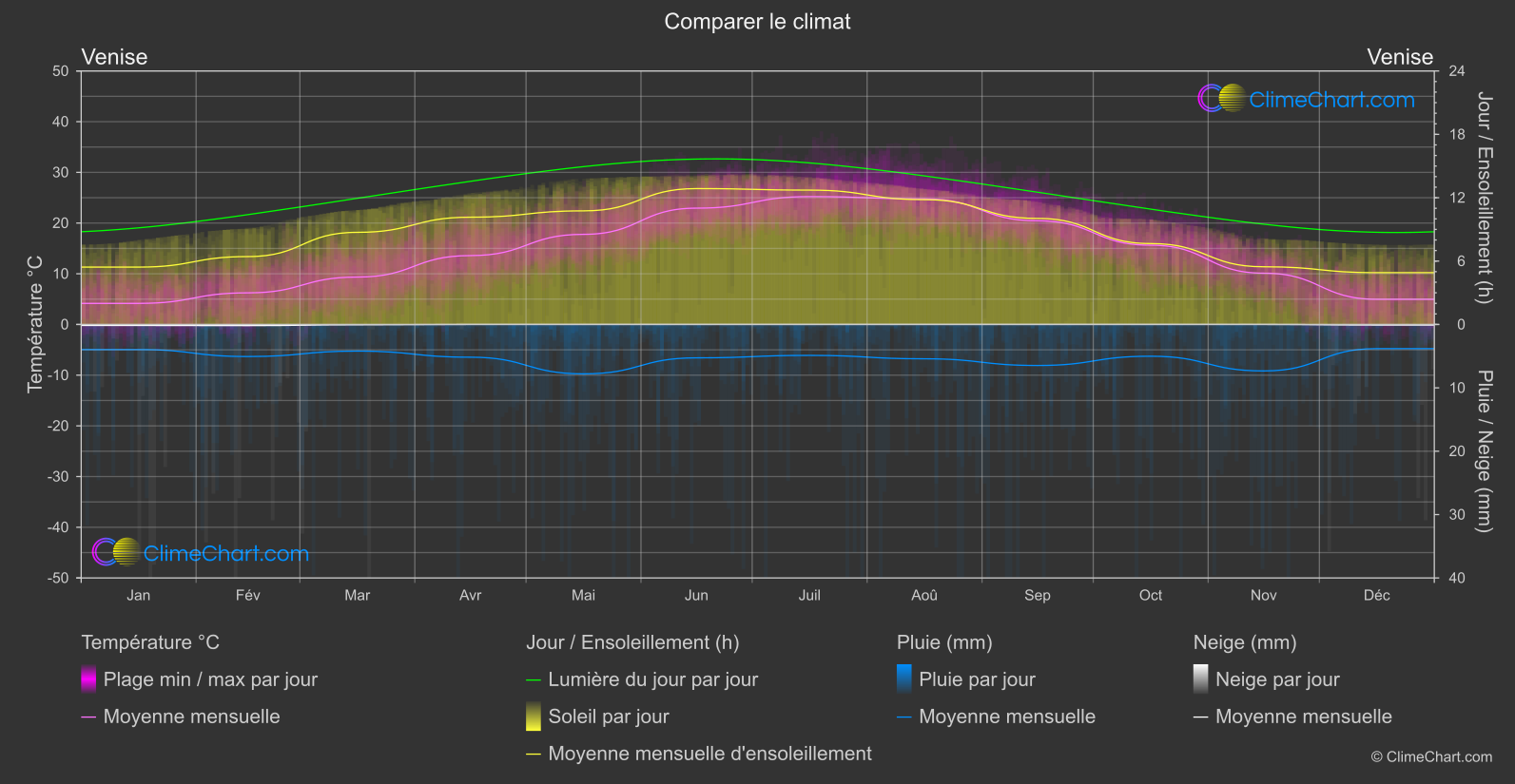 Comparaison Climatique: Venise (Italie)
