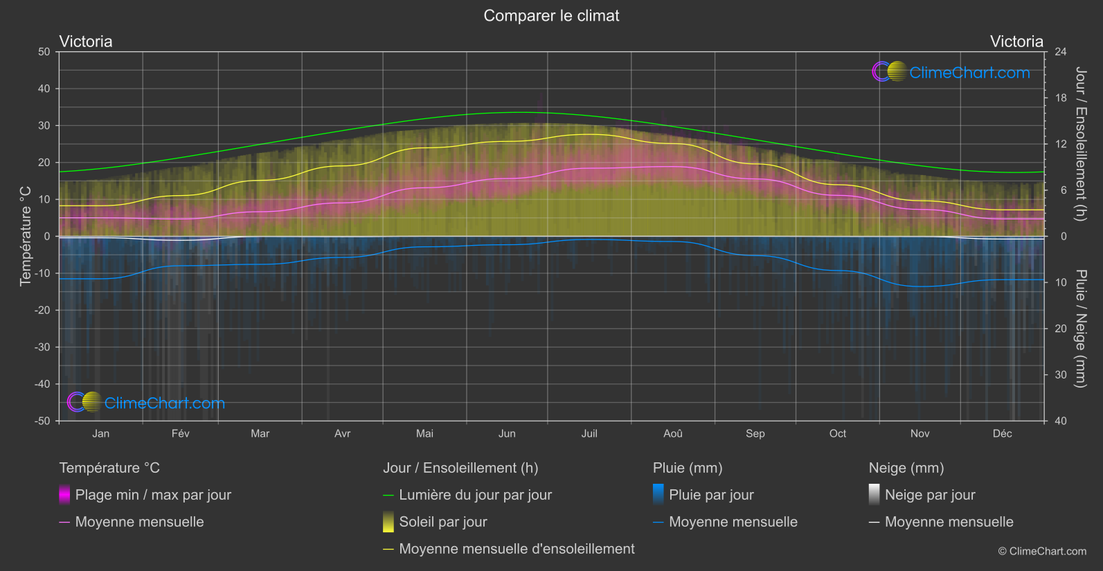 Comparaison Climatique: Victoria (Canada)