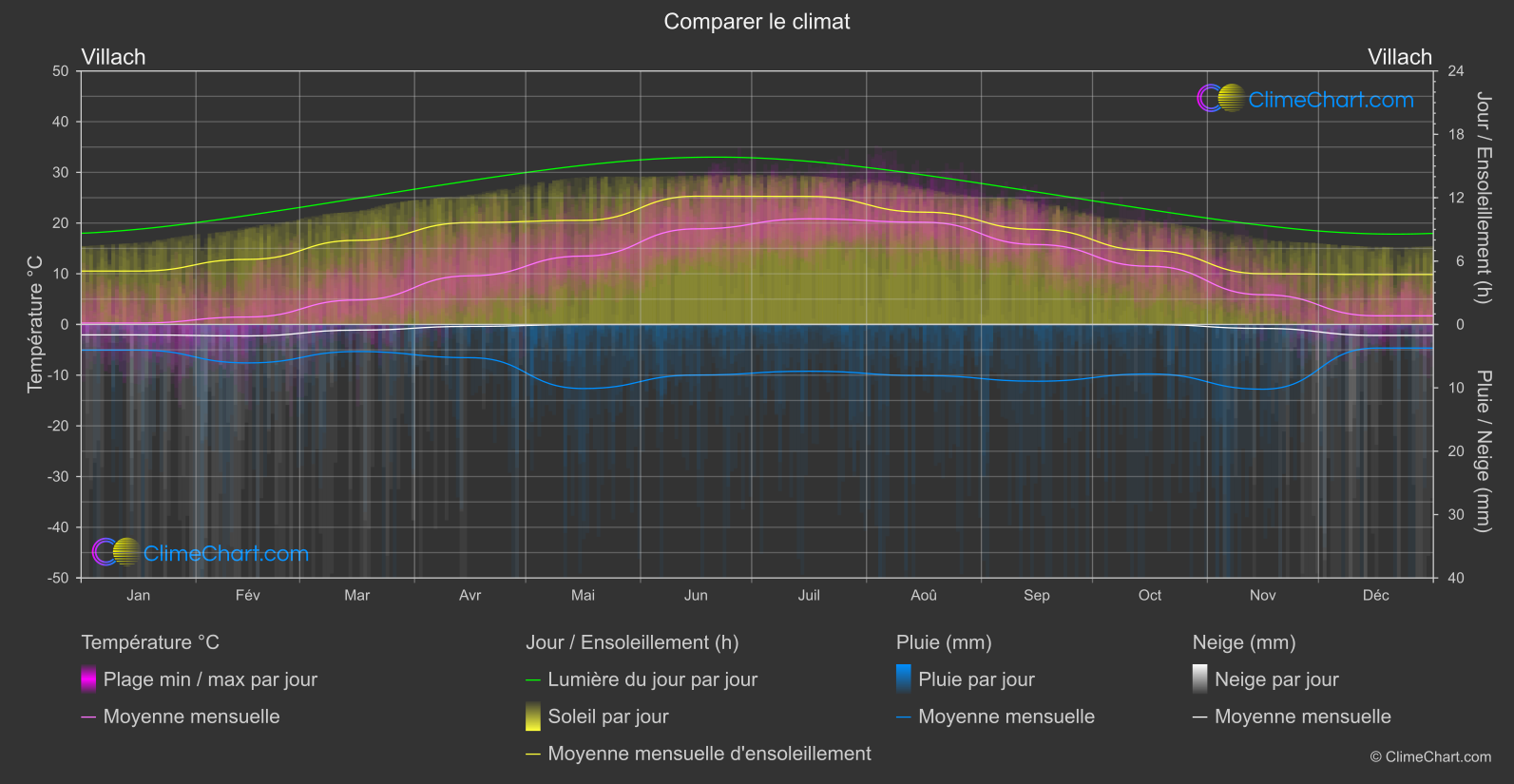 Comparaison Climatique: Villach (L'Autriche)