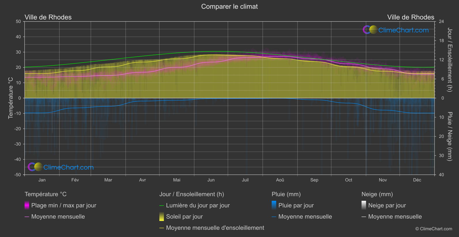 Comparaison Climatique: Ville de Rhodes (Grèce)