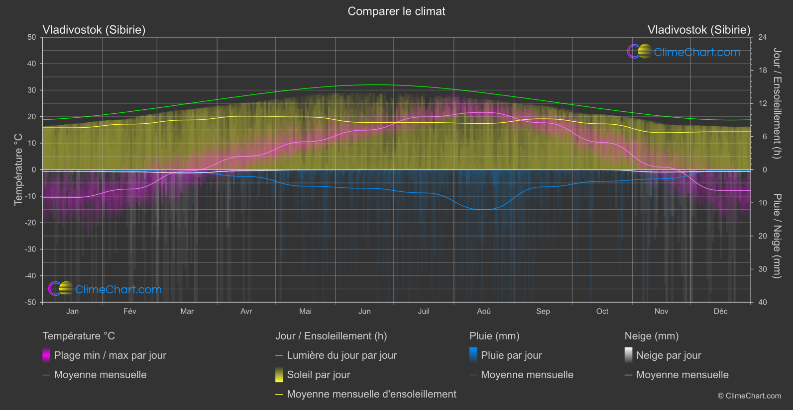 Comparaison Climatique: Vladivostok (Sibirie) (Fédération Russe)