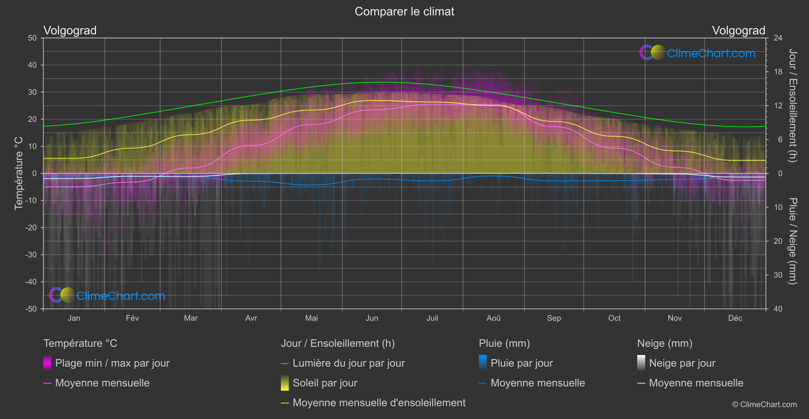 Comparaison Climatique: Volgograd (Fédération Russe)