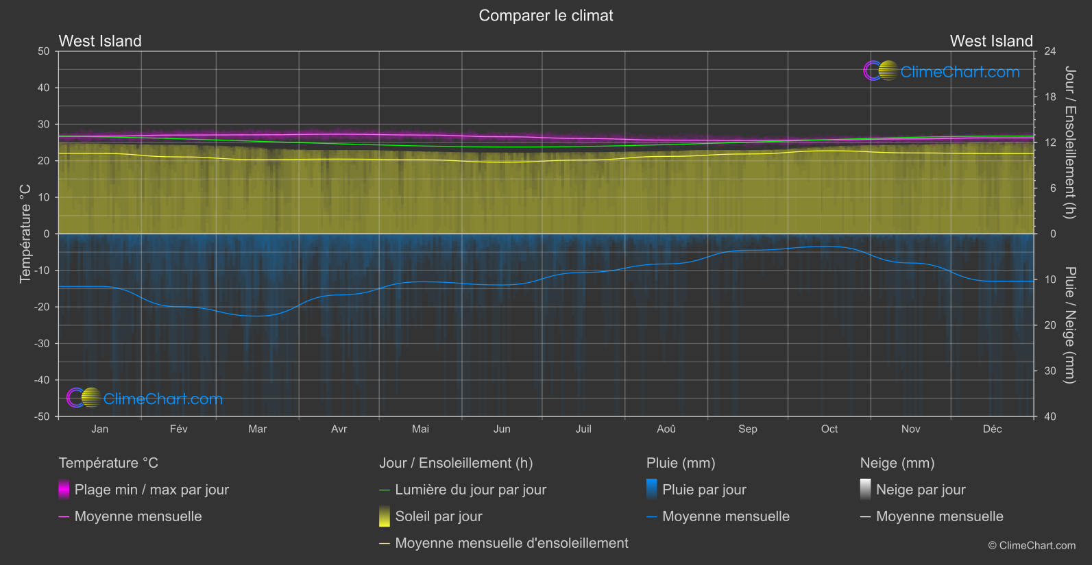 Comparaison Climatique: West Island (Îles Cocos)