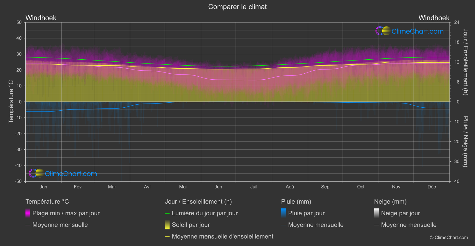 Comparaison Climatique: Windhoek (Namibie)