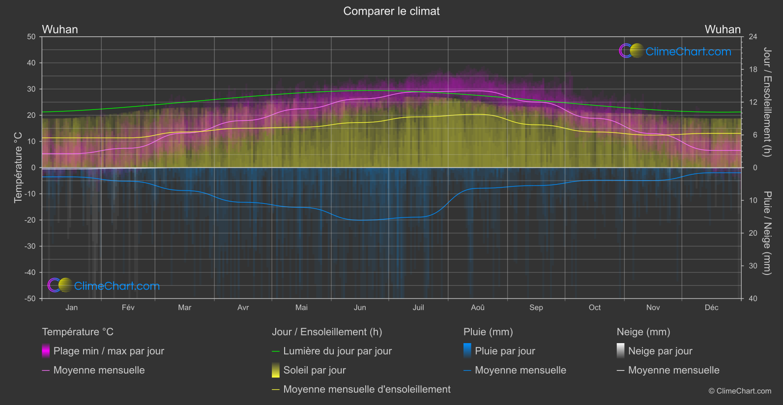 Comparaison Climatique: Wuhan (Chine)