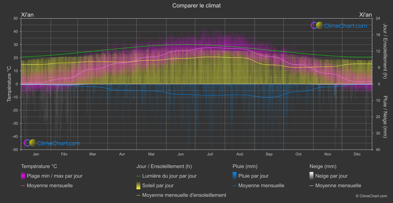 Comparaison Climatique: Xi'an (Chine)