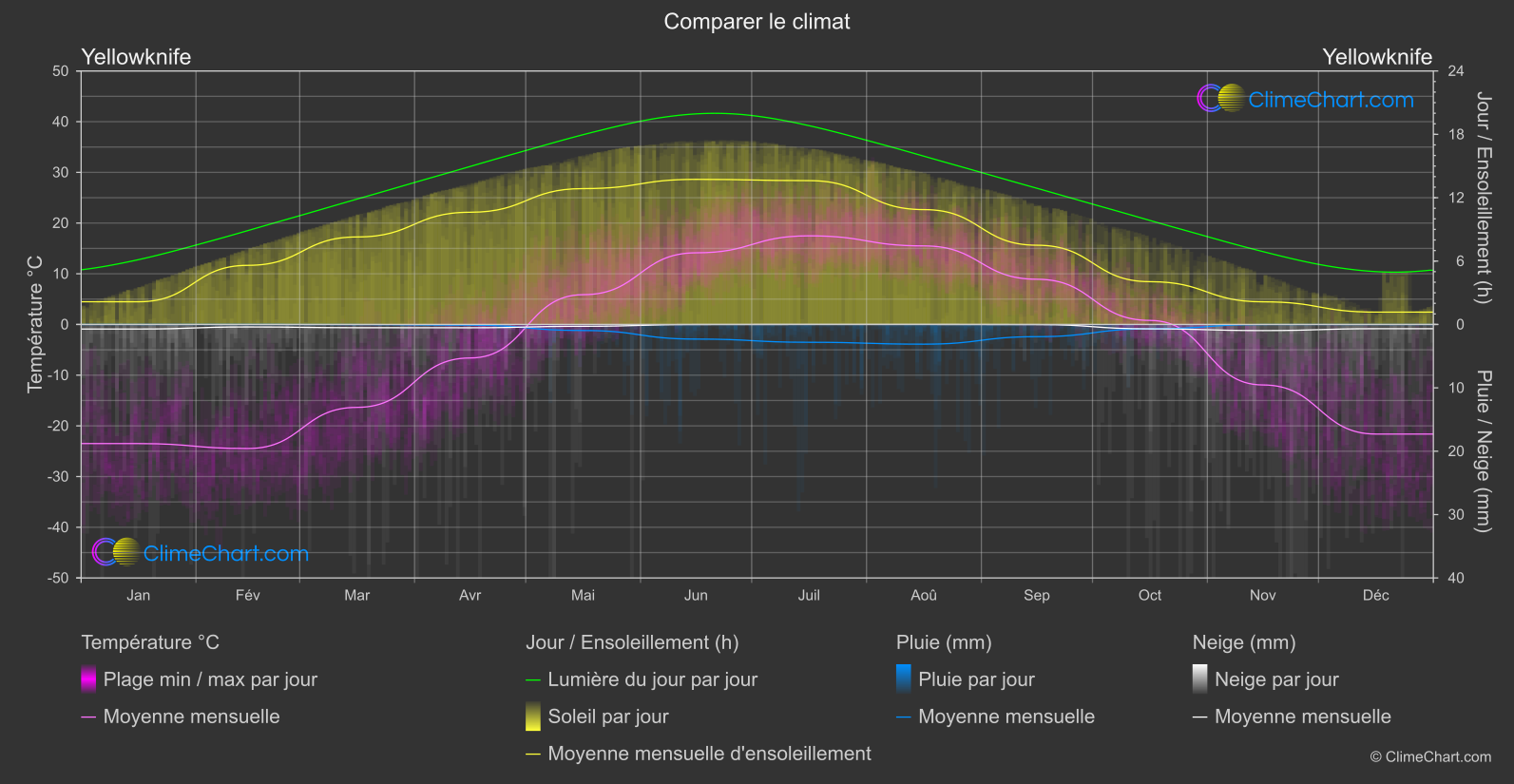 Comparaison Climatique: Yellowknife (Canada)