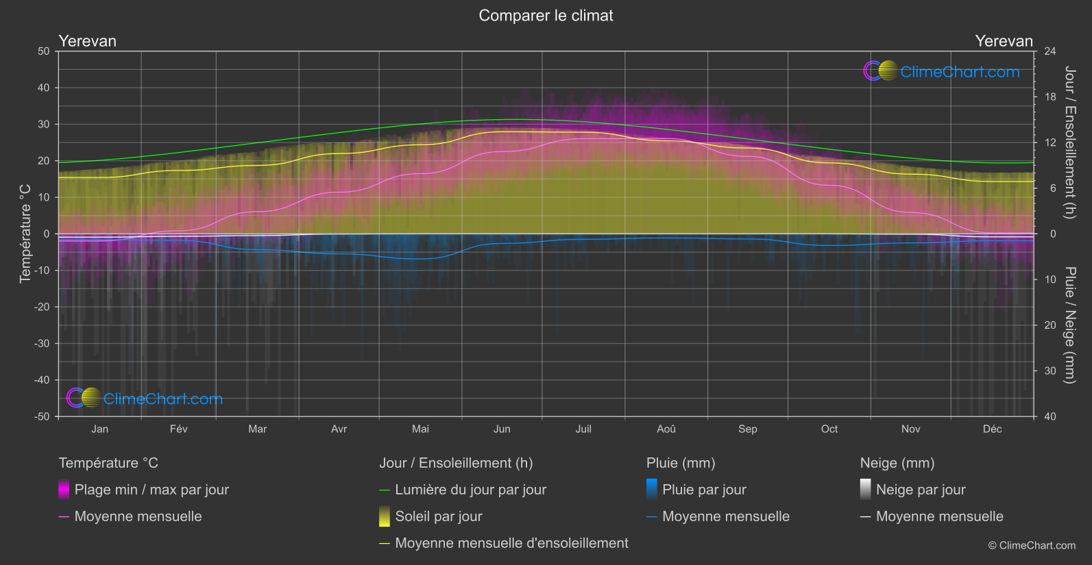 Comparaison Climatique: Yerevan (Arménie)