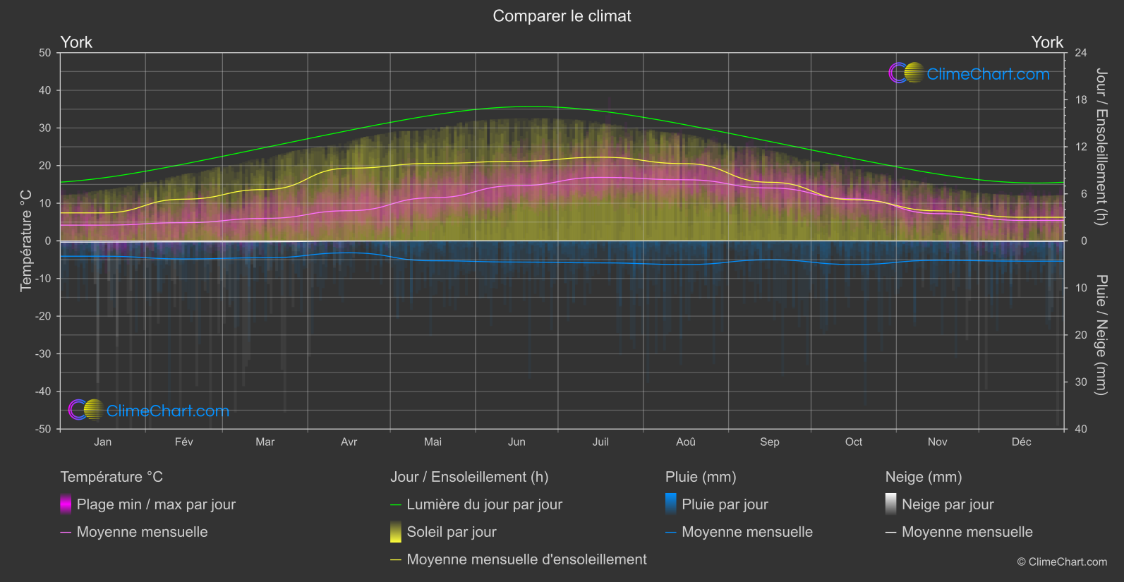 Comparaison Climatique: York (Grande-Bretagne)