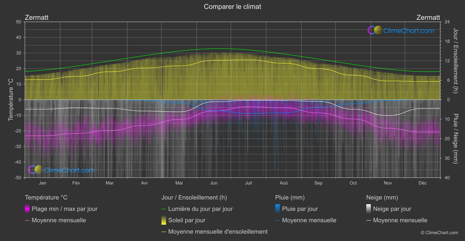 Comparaison Climatique: Zermatt (Suisse)