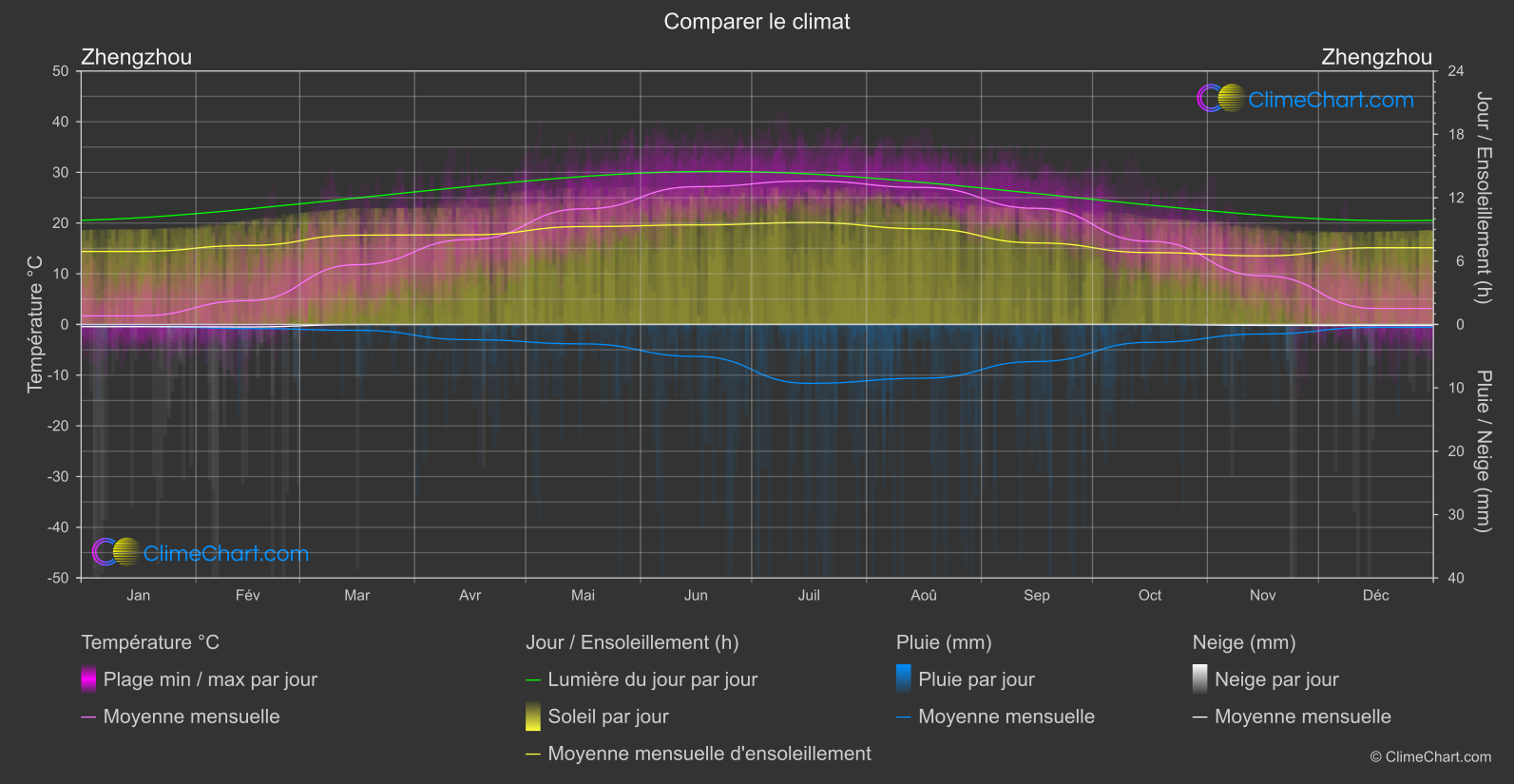 Comparaison Climatique: Zhengzhou (Chine)