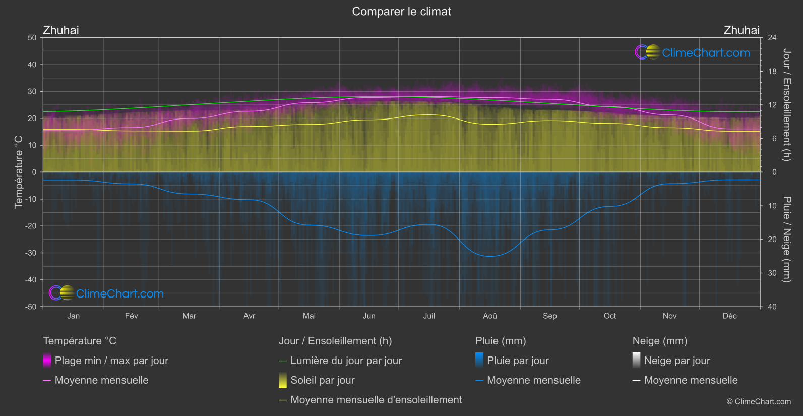 Comparaison Climatique: Zhuhai (Chine)