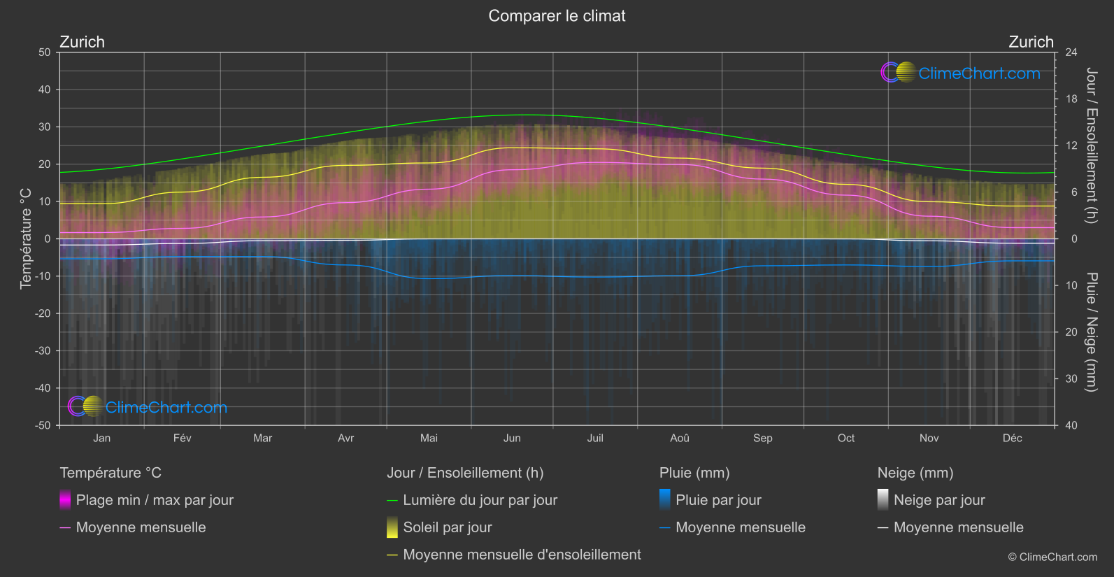 Comparaison Climatique: Zurich (Suisse)