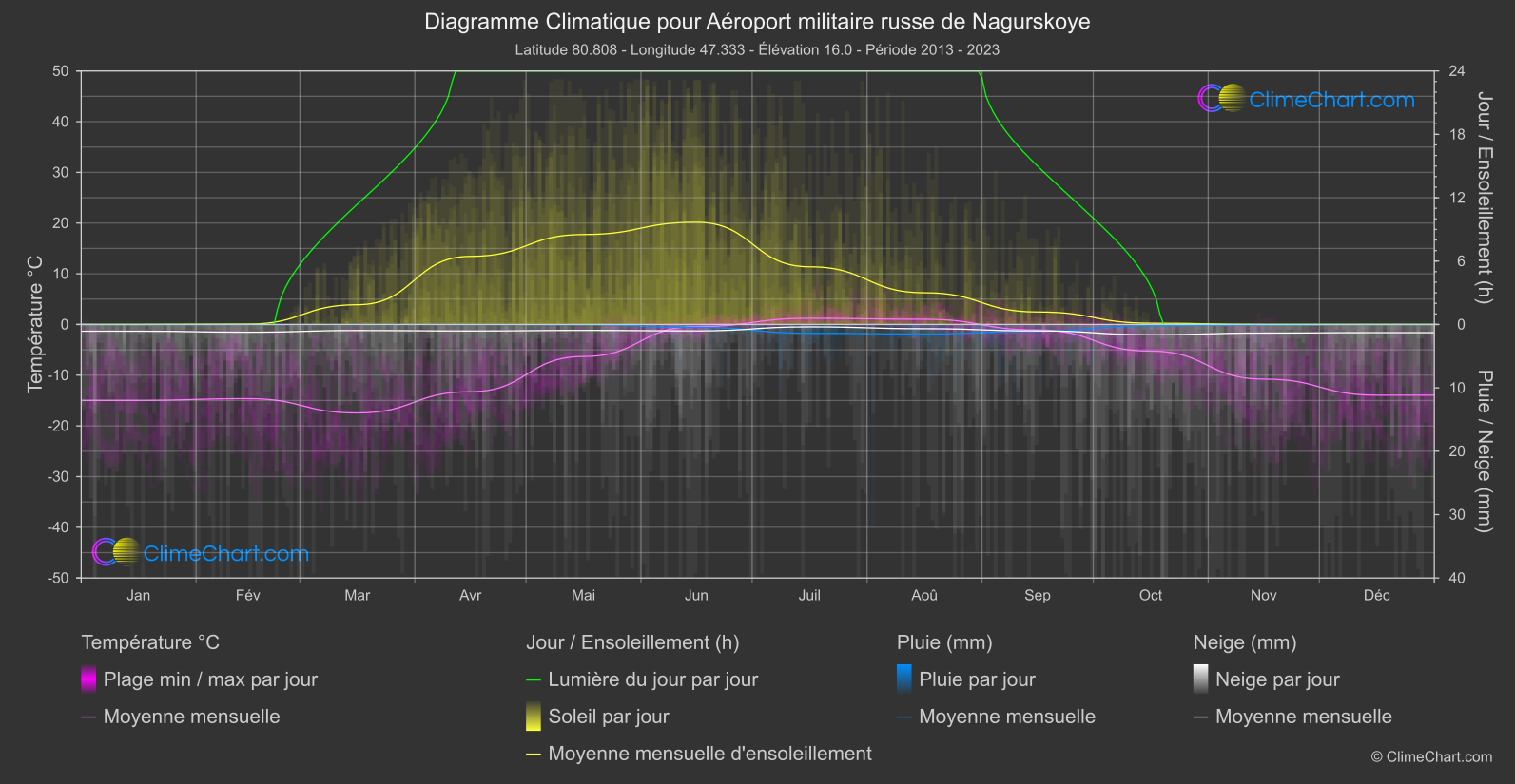 Graphique Climatique: Aéroport militaire russe de Nagurskoye (Fédération Russe)