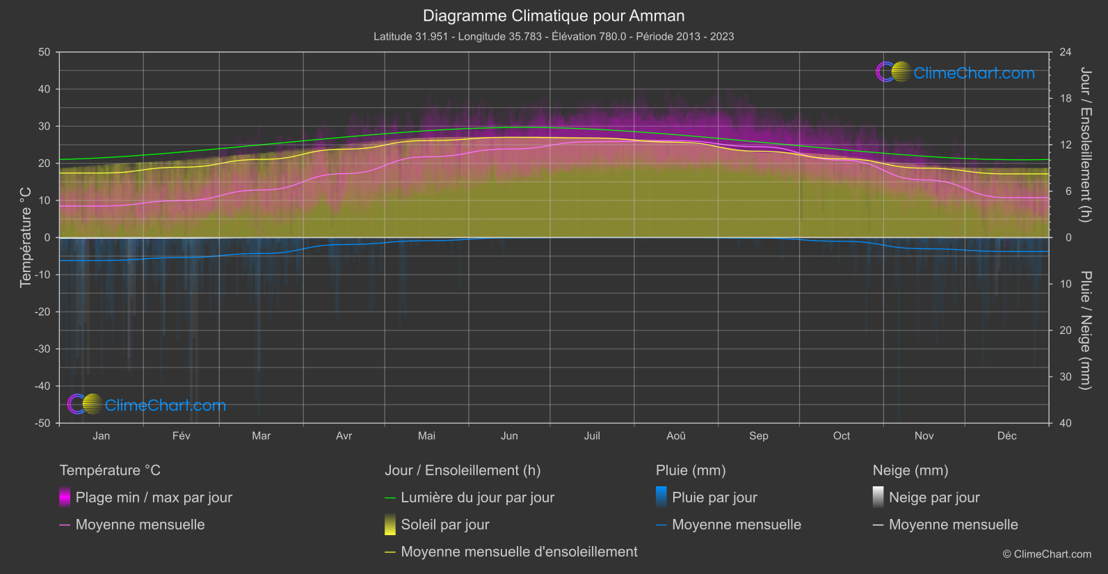 Graphique Climatique: Amman (Jordan)