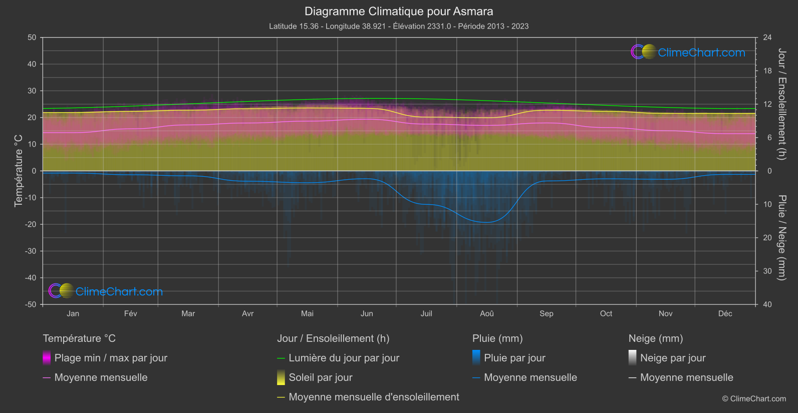 Graphique Climatique: Asmara (Érythrée)