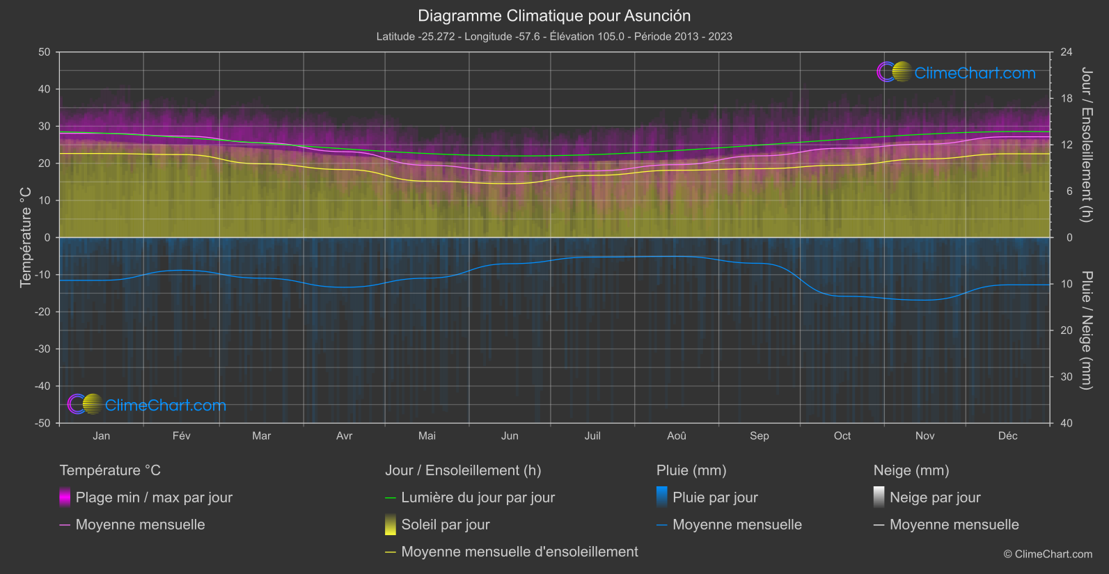 Graphique Climatique: Asunción (Paraguay)