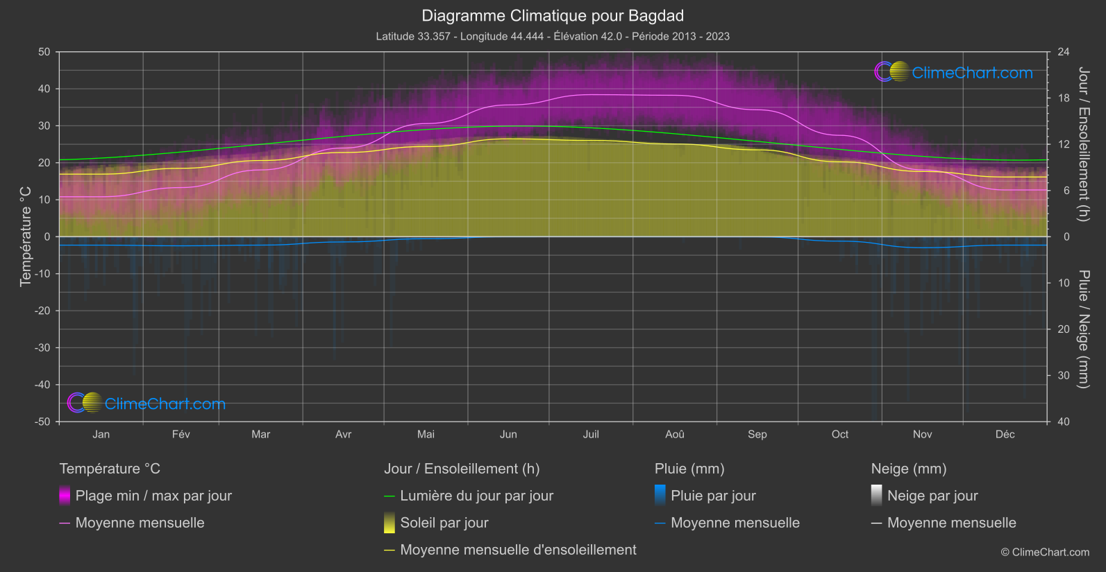Graphique Climatique: Bagdad (Irak)
